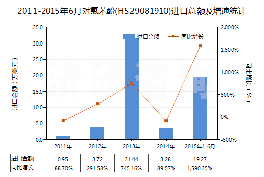 2011-2015年6月對氯苯酚(HS29081910)進口總額及增速統(tǒng)計